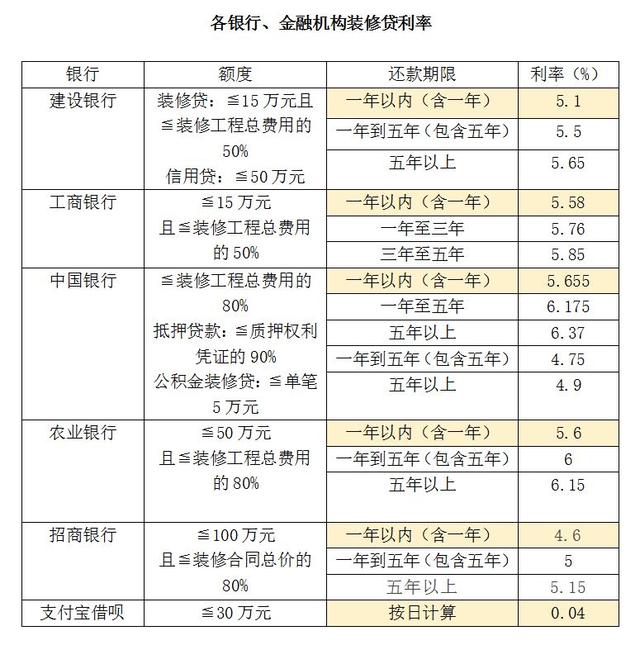 建行装修贷款利率，建行装修贷实际利率是多少（但关于装修贷款的这些坑你必须知道）