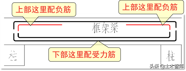 梁钢筋平法标注图解，基础梁和框架梁有什么区别