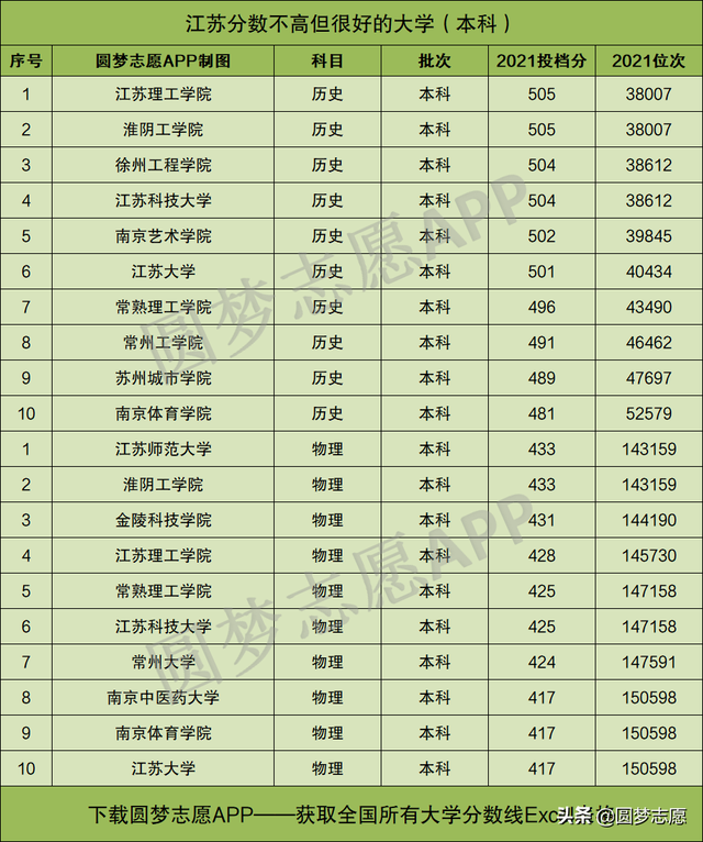 江苏理工大学是几本大学，江苏理工学院算几本啊（江苏省收分最低的14所公办本科大学推荐）