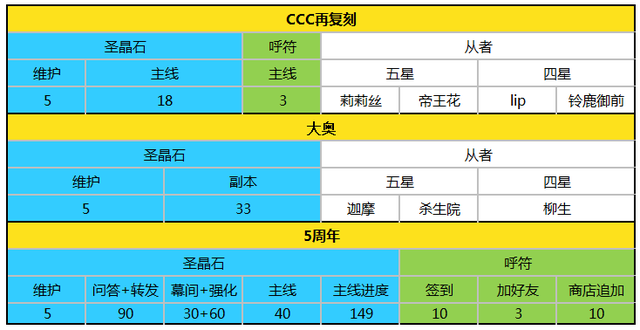 fgo五周年福利，FGO五周年庆（四周年到五周年活动圣晶石获取情况）