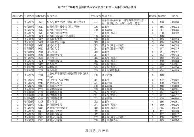 浙江一本分数线，31省区市高考分数线全部公布（2020浙江高考一段各院校录取投档线汇总）