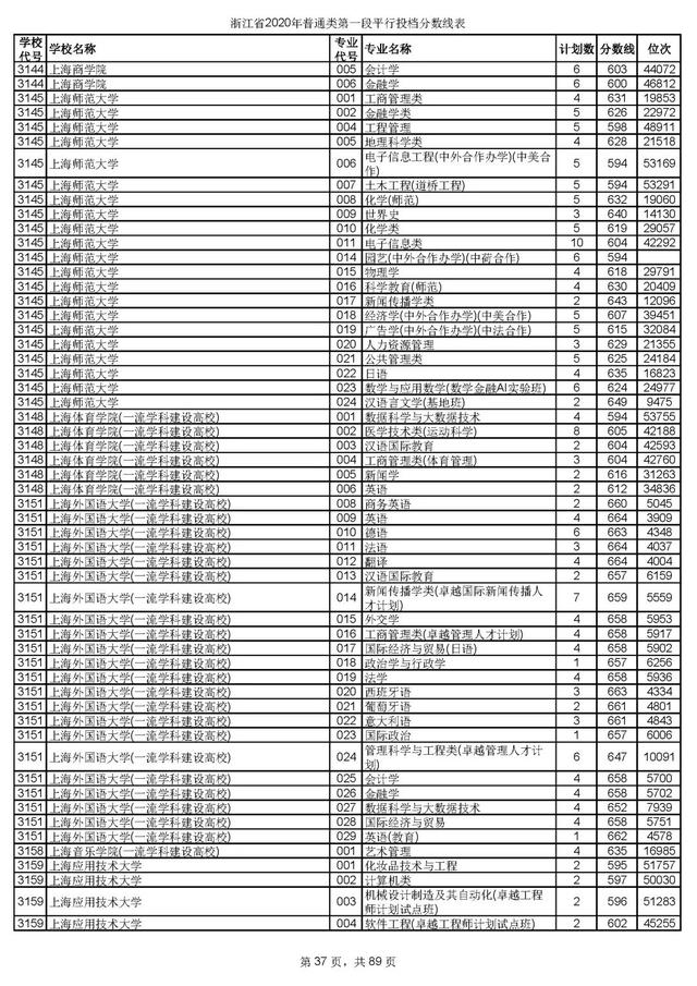 浙江一本分数线，31省区市高考分数线全部公布（2020浙江高考一段各院校录取投档线汇总）