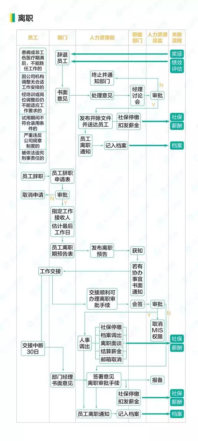 人事工作管理流程，16个人力资源工作流程图