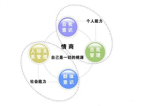 情商太低怎么快速补救，情商低如何补救（培养这6种内在技能）