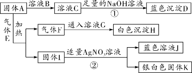化学物质上红棕色固体可能是什么较常见的，化学物质上红棕色固体可能是什么较常见的变化（2018年重难点物质的推断与转化专题4）