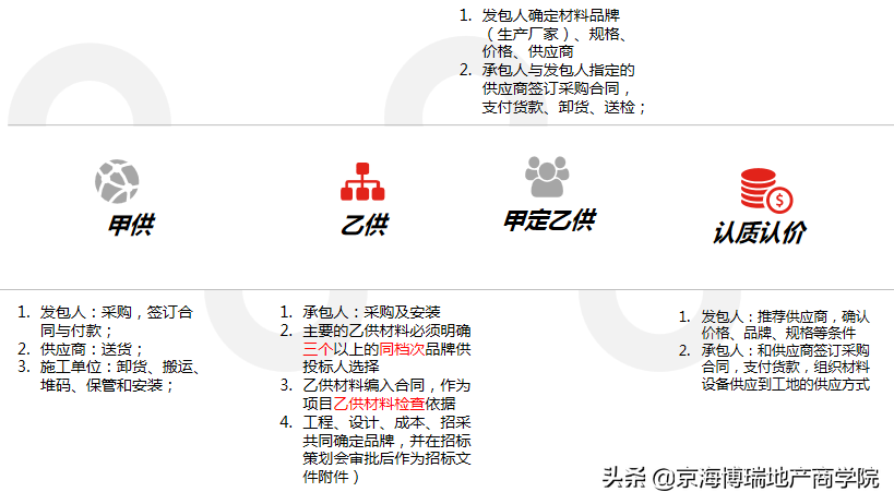 工程材料管理制度，工程材料管理制度和流程（某地产集团材料管理制度精装修制度）