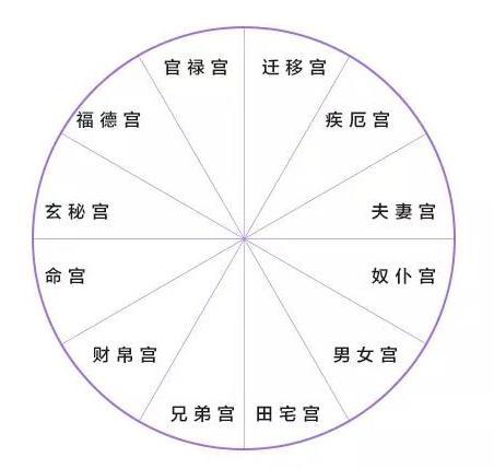 夫妻宫是什么意思，用星盘看透你的未来