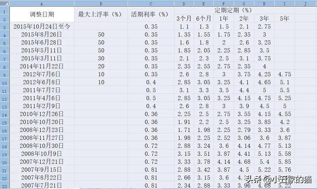 人民银行存款利率，历年人民银行的存贷款利率（<央行>历年存款利率和最新贷款利率）