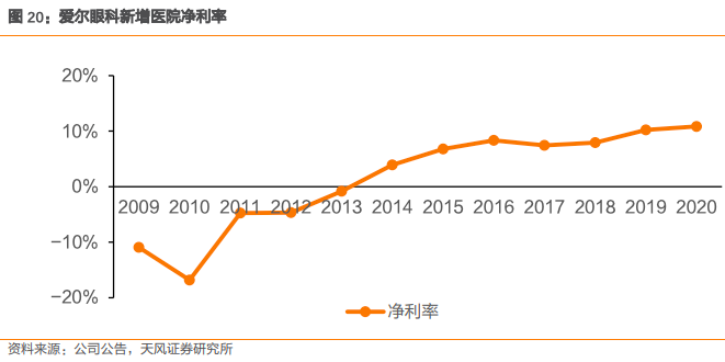 爱尔眼科集团有限公司（爱尔眼科深度报告）