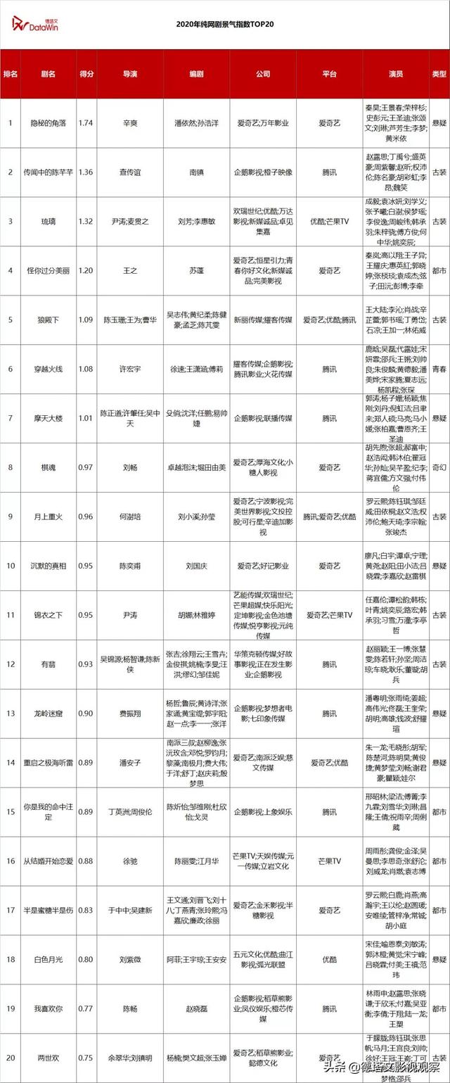 市场分析报告范文，市场分析报告（德塔文2020-2021年电视剧市场分析报告）