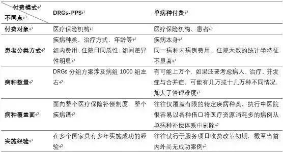 drgs和单病种付费有何区别，DRGs-PPS、单病种付费与临床路径三者的关系和区别