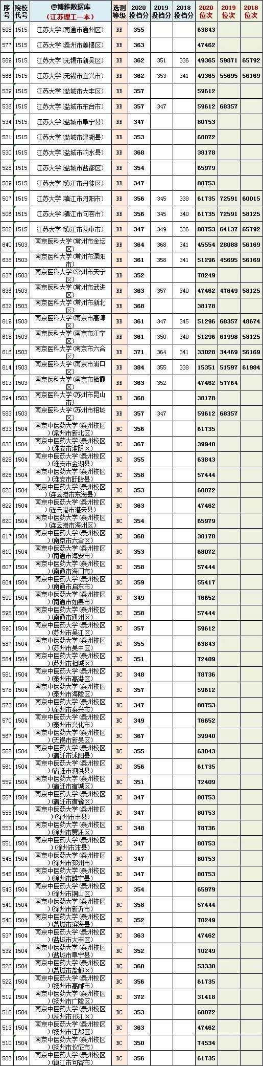 江苏高考一本分数线，2022江苏高考分数线（江苏省2018~2020年一/二本投档分、位次）