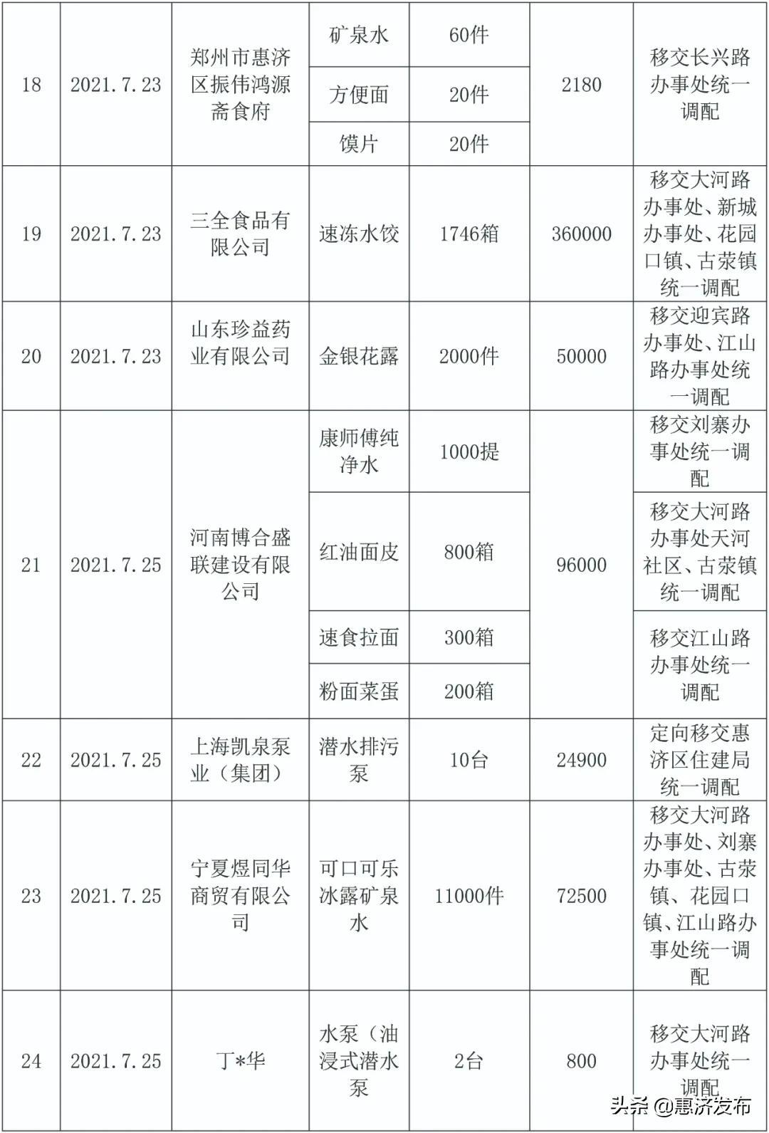 郑州惠济区邮编(郑州市惠济区新城街道邮编)