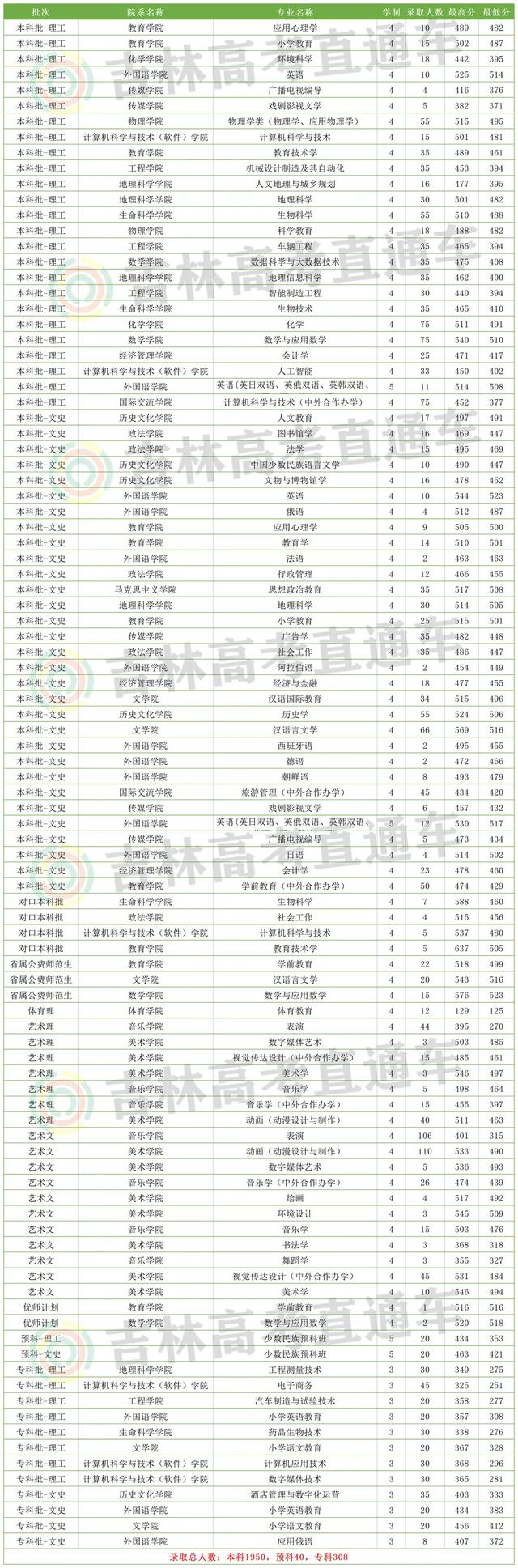 长春工业大学录取分数线，长春工业大学2022录取分数线是多少以及附历年各专业录取分数线（10余所院校2021年各专业录取分数线统计）
