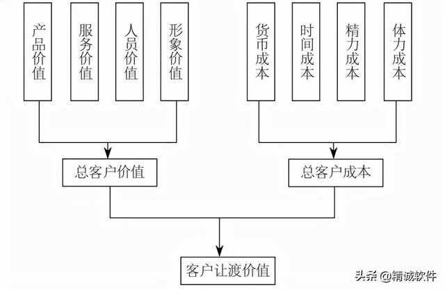 顾客让渡价值的意义是什么，顾客让渡价值的概念（你知道什么是客户让渡价值）