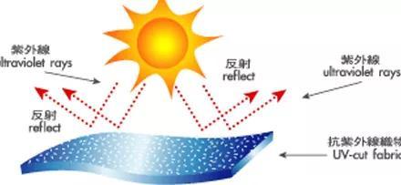 家纺是什么，家纺是什么行业（常用的功能纺织品标准有哪些）