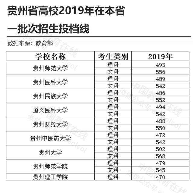 贵州大学有哪些，贵州有哪些大学（贵州高校有哪些，投档分是多少）