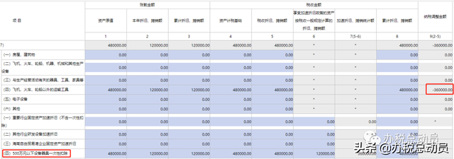税收折旧摊销额怎么算，资产折旧摊销怎么算（资产折旧摊销及纳税调整明细表填报）