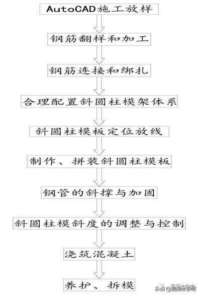 斜圆柱是圆柱吗为什么，大角度混凝土斜圆柱施工技术