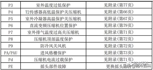 空调常见故障代码及处理方法，空调常见故障代码和维护保养方法介绍（最新最全┃美的空调故障代码手册大全）