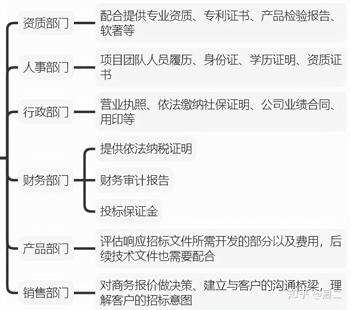 如何制作标书(标书怎样做)