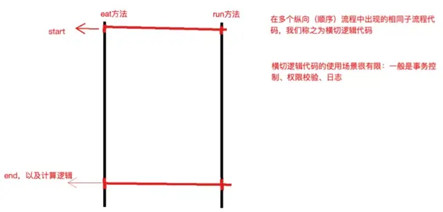 ioc是什么意思的缩写，ioc是什么意思（AOP，还在傻傻搞不清楚）