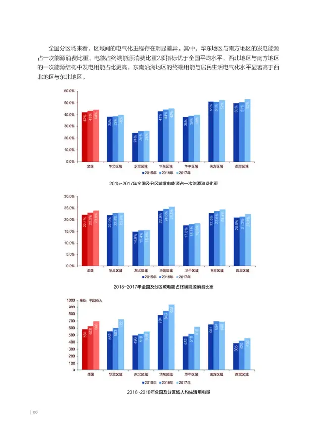 电气化新成果，《中国电气化发展报告2019》核心成果摘要新鲜出炉