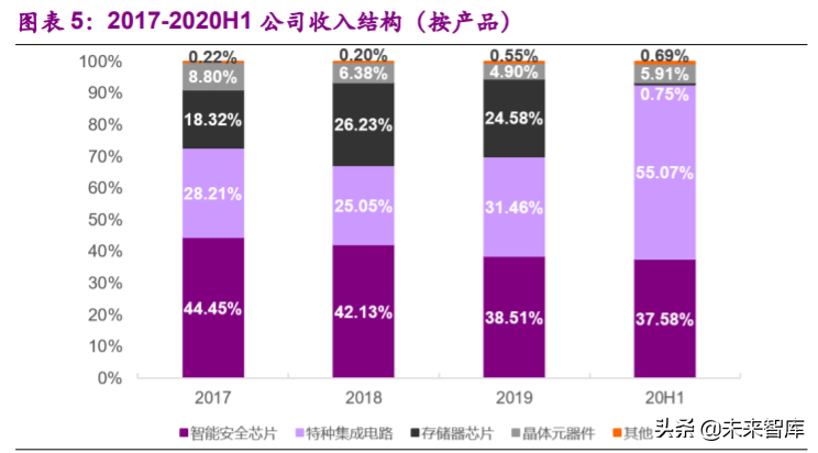 中华天线网（紫光国微深度解析）