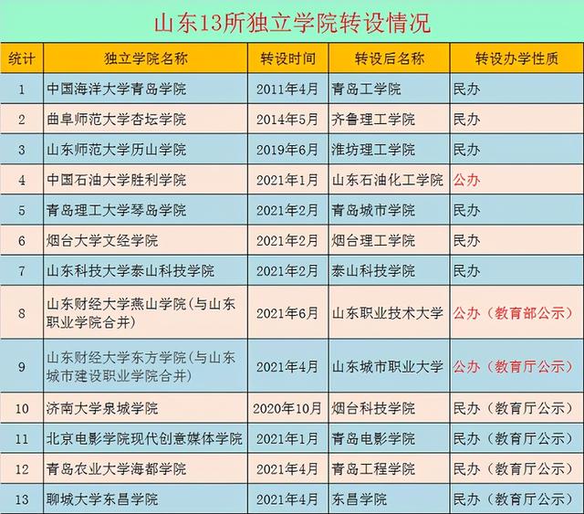 厦门大学泉城学院专升本学费，厦门大学泉城学院专升本招生简章（独立学院转设被质疑“本升职”）
