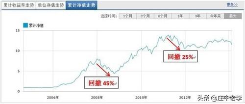 股票回撤是什么意思，股票回踩是什么意思（绝大多数人是厌恶“回撤”的）