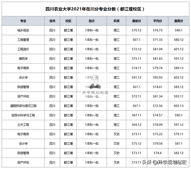 四川农业大学调档线，四川农业大学2018年各省及各专业录取分数线及最低录投档线（四川农业大学2021年在川最高611分）
