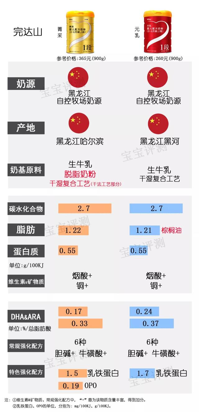 2019年最新国产1段奶粉横评：37款奶粉，哪款更值得选？