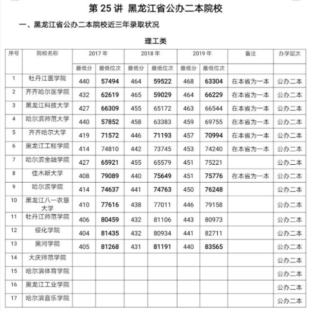 黑龙江科技大学是几本（第29讲）