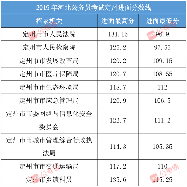 河北省考行测题型分布和分值，2022河北公务员分值分布情况（河北省考进面分数线汇总）