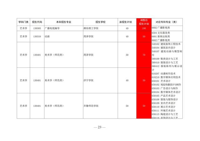 山东专升本的学校有哪些，山东专升本学校有哪些（2020山东前十专科学校排名）