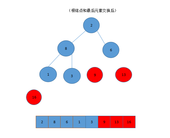 堆排序算法的基本思想