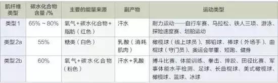 营养学基础知识，宁夏2022年高等职业教育分类考试食品药品与粮食类专业职业技能测试大纲（7个运动营养知识点让运动健身的你感觉充实起来）