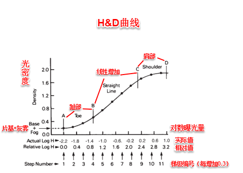 光密度的定义，光密度用什么表示（为什么高ISO会带来噪点）