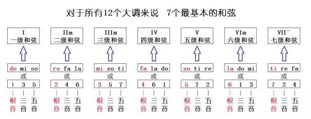 am和弦怎么按，am（吉他常用和弦、各级和弦的组成你都弄懂了吗）