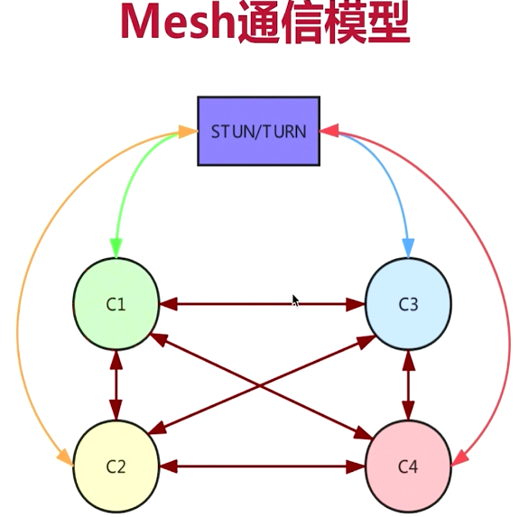 webrtc推流，webrtc推流和拉流（WebRTC进阶流媒体服务器开发-多人互动架构）