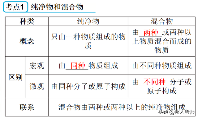 氧化钙属于什么类型的物质，氧化钙是什么类型的氧化物（2021年中考化学一轮复习第8讲-物质的分类）