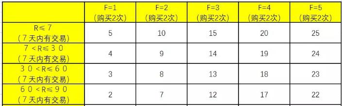 什么是用户分析模型（RFM模型进行用户分析的2个维度）