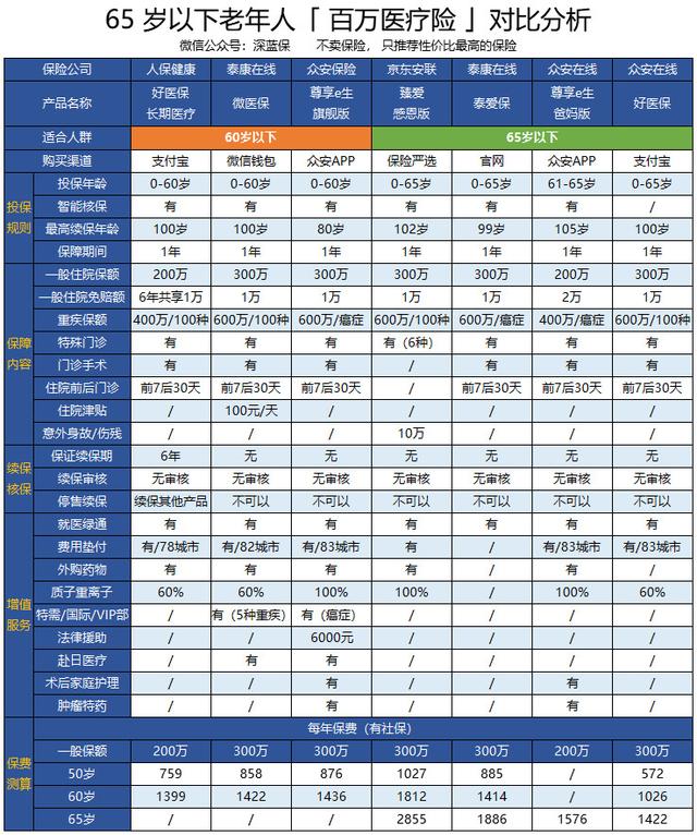 老年人医疗保险，老年人医疗保险有哪些（中老年人赶快上车）