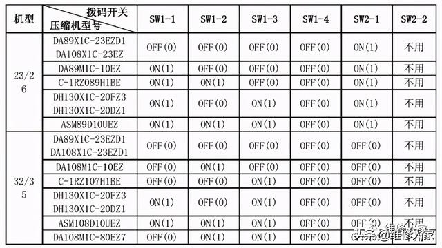 美的空调常见故障，美的空调用户报修率比较高的故障（美的家用空调故障代码及检修方法）