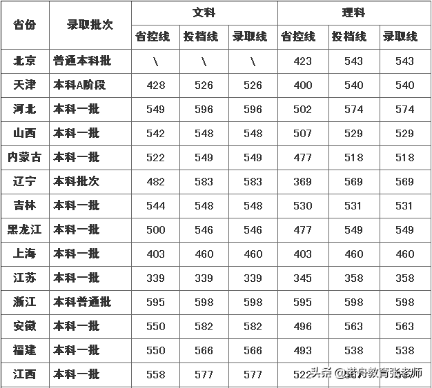 长沙理工大学分数线，长沙理工大学城南学院2021录取分数线（长沙理工大学2019年录取分数线）