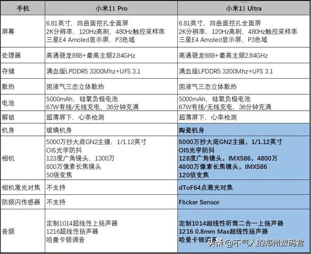 小米11ultra和小米11pro哪个好，小米11pro和小米11ultra哪个好（小米11、小米11pro和小米11）