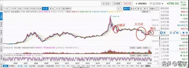 定投怎么做（十年赚十倍的3个定投技巧）