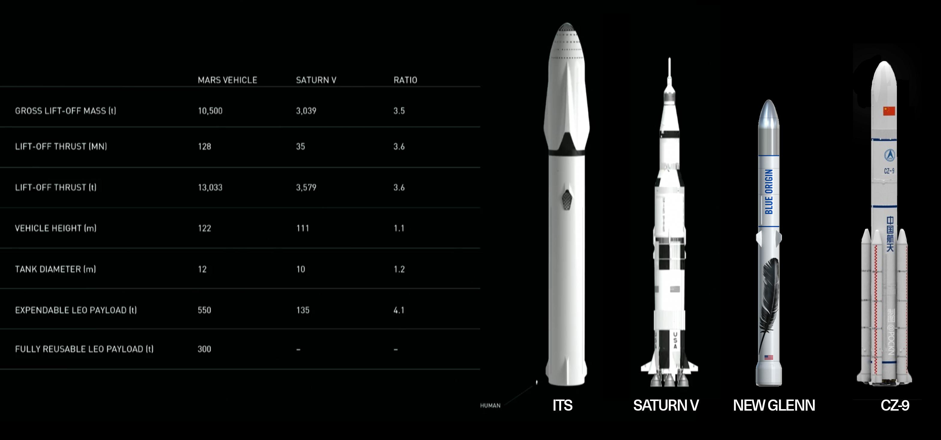 "星舰"与传统的载人飞行工具不同,它没有独立的飞船和运载火箭概念