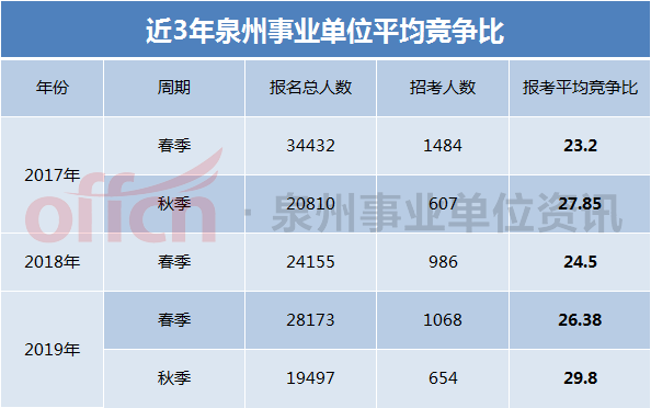 泉州事业单位考试（泉州事业单位首次9月开考）