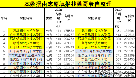 比较好的专科学校（广东专科十强）
